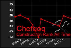 Total Graph of Chefqoq