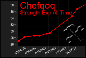 Total Graph of Chefqoq