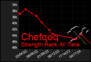 Total Graph of Chefqoq