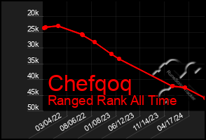 Total Graph of Chefqoq