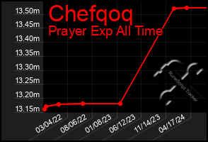 Total Graph of Chefqoq