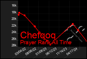 Total Graph of Chefqoq