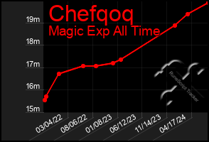 Total Graph of Chefqoq