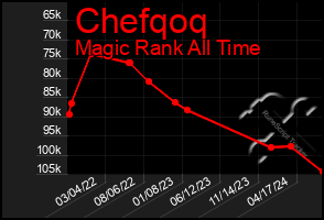 Total Graph of Chefqoq