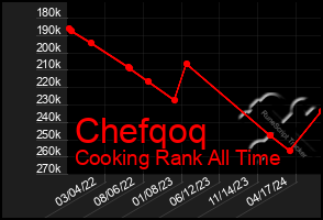 Total Graph of Chefqoq