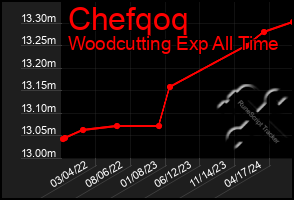 Total Graph of Chefqoq