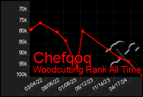 Total Graph of Chefqoq