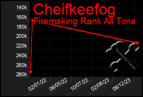 Total Graph of Cheifkeefog