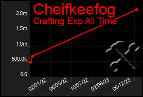 Total Graph of Cheifkeefog