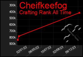Total Graph of Cheifkeefog