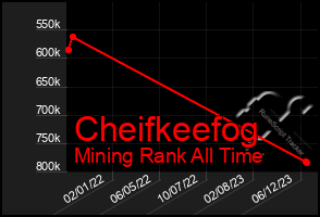 Total Graph of Cheifkeefog