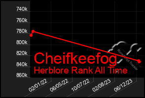 Total Graph of Cheifkeefog
