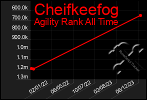 Total Graph of Cheifkeefog