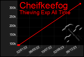 Total Graph of Cheifkeefog