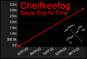 Total Graph of Cheifkeefog
