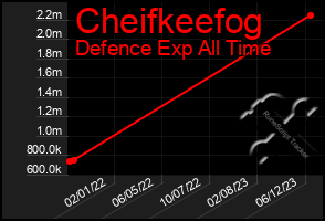 Total Graph of Cheifkeefog