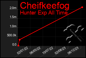 Total Graph of Cheifkeefog