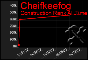 Total Graph of Cheifkeefog