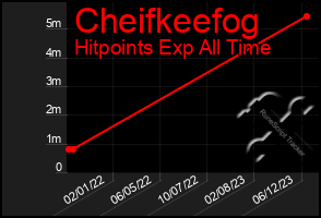 Total Graph of Cheifkeefog