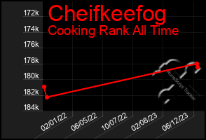 Total Graph of Cheifkeefog