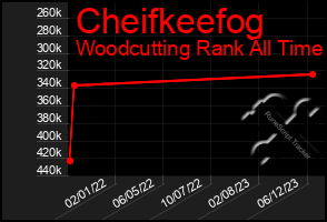 Total Graph of Cheifkeefog