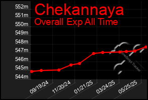 Total Graph of Chekannaya