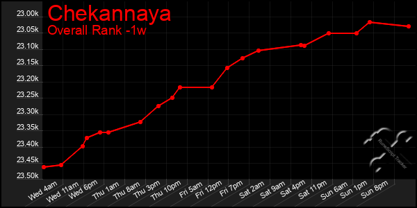 1 Week Graph of Chekannaya