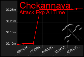 Total Graph of Chekannaya
