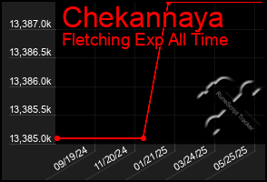 Total Graph of Chekannaya