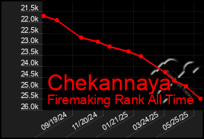 Total Graph of Chekannaya