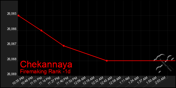 Last 24 Hours Graph of Chekannaya