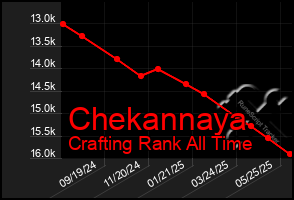 Total Graph of Chekannaya