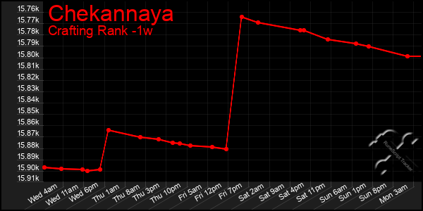 Last 7 Days Graph of Chekannaya