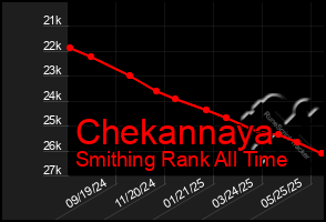 Total Graph of Chekannaya