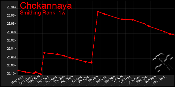 Last 7 Days Graph of Chekannaya