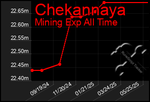 Total Graph of Chekannaya