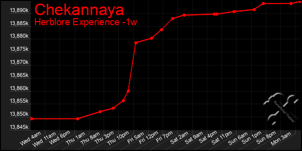 Last 7 Days Graph of Chekannaya