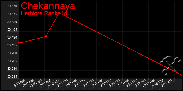 Last 24 Hours Graph of Chekannaya