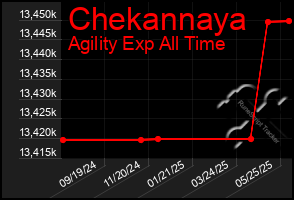Total Graph of Chekannaya