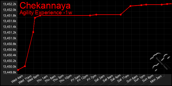 Last 7 Days Graph of Chekannaya
