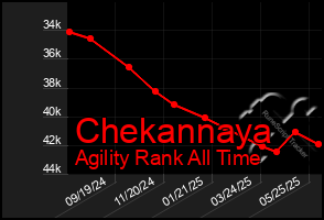 Total Graph of Chekannaya