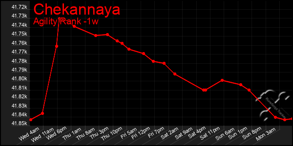 Last 7 Days Graph of Chekannaya