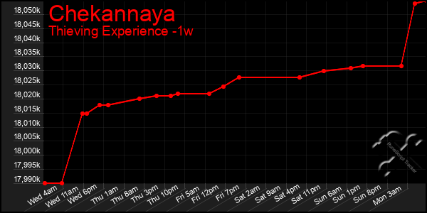 Last 7 Days Graph of Chekannaya