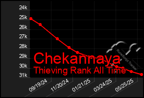 Total Graph of Chekannaya