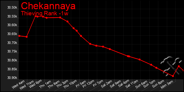 Last 7 Days Graph of Chekannaya