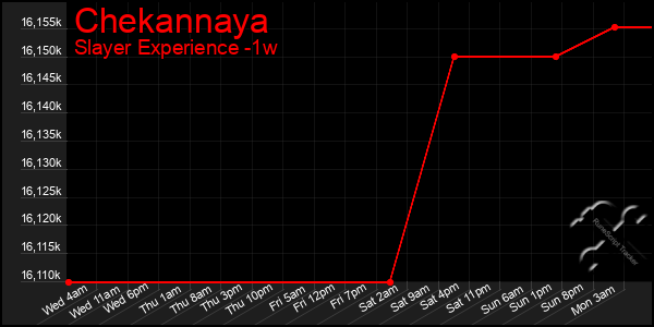 Last 7 Days Graph of Chekannaya