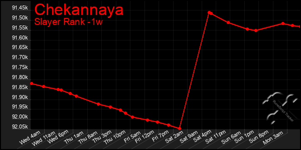 Last 7 Days Graph of Chekannaya