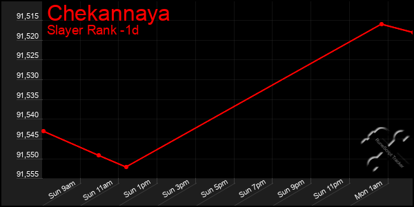 Last 24 Hours Graph of Chekannaya