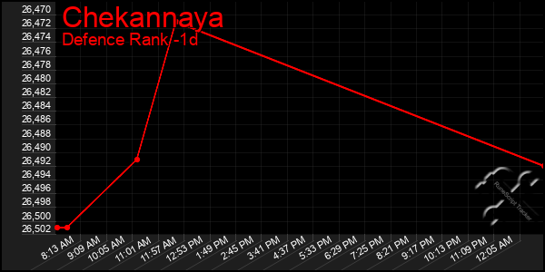 Last 24 Hours Graph of Chekannaya