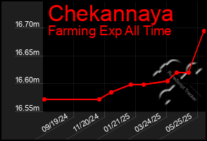 Total Graph of Chekannaya